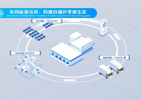 创新开发车网互动能源<em>生态</em>系统，福田汽车多维发力践行“双碳”使命