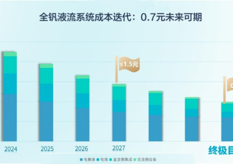 未来全钒液流电池降本可至0.7元：长时储能的"破局