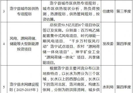 总投资50.5亿元源网荷储、储能等！河南洛宁县印发