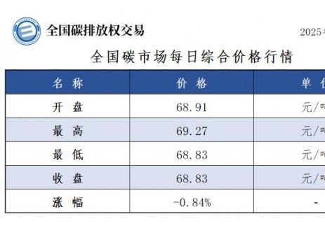 全国碳市场每日综合价格行情及成交信息2025年5月2