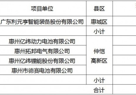 利元亨/亿纬/拓邦/德赛！广东惠州下达2025新型