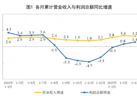 2025年1—4月份全国规模以上工业企业利润增长1.4%