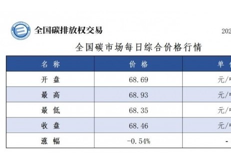 全国碳市场每日综合价格行情及成交信息2025年5月2