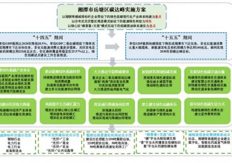 湖南湘潭市岳塘区：鼓励有条件的公共机构建设连