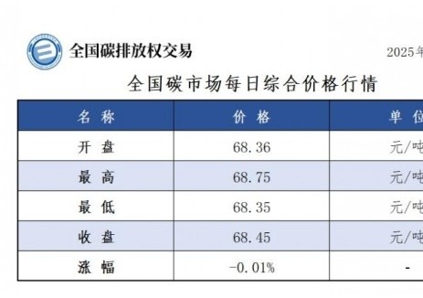 全国碳市场每日综合价格行情及成交信息2025年5月2