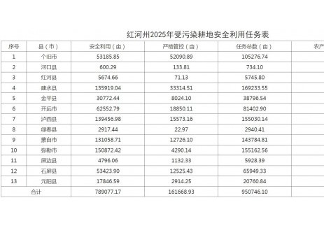 云南省红河州：2025年6月底前，完成红河州5个土壤