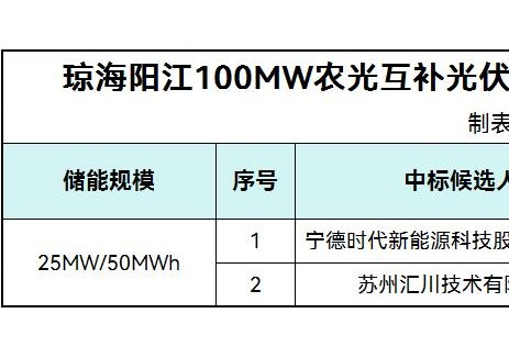 中标 | 0.526~0.596元/Wh！宁德时代、汇川技术入