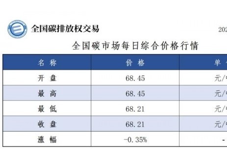 全国碳市场每日综合价格行情及成交信息2025年5月2