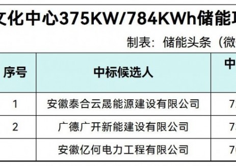 中标 | 0.903~0.932元/Wh！广德市文化中心375KW/7