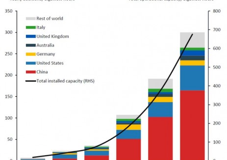 Rystad Energy：全球新增储能项目达到了200GWh