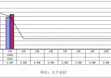 辽宁阜新县统计局：3月份全社会用电量16961万千瓦