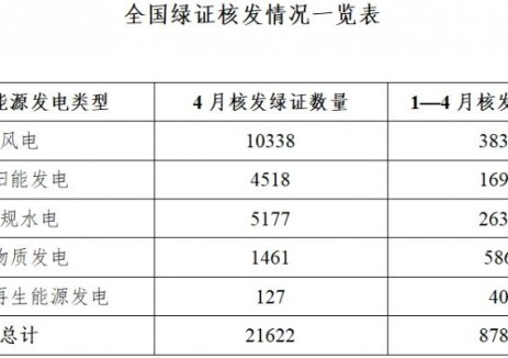 国家能源局发布2025年4月全国可再生能源绿色电力