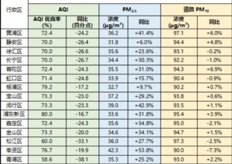 2025年4月及1—4月上海市环境空气质量状况