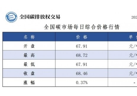 全国碳市场每日综合价格行情及成交信息2025年5月3