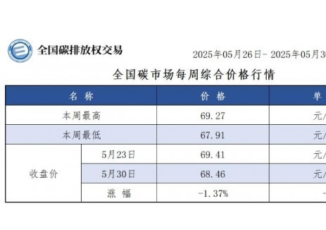 全国碳市场每周综合价格行情及成交信息2025年5月2