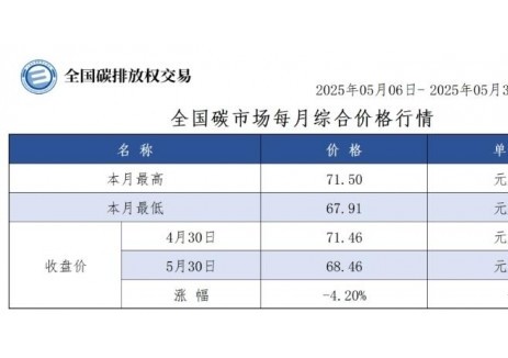全国碳市场每月综合价格行情及成交信息2025年5月6