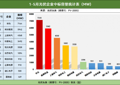 1-5月光伏逆变器排行榜！央国企155GW：华为、株洲