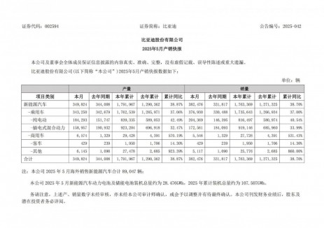 比亚迪2025年4月动力电池及储能电池装机总量约28.476GWh