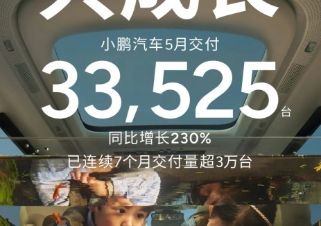 小鹏友共成长！小鹏汽车5月共交付新车33,525台，
