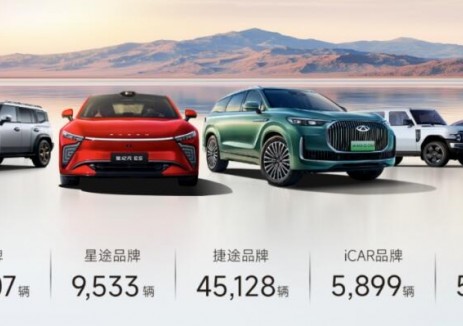 奇瑞集团5月销售汽车20.6万辆，同比增长9.1%