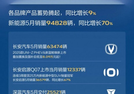 长安汽车5月销量224310辆，同比增长9%，新能源