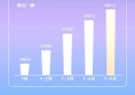 上汽通用五菱5月全球销量134419辆！新能源销量