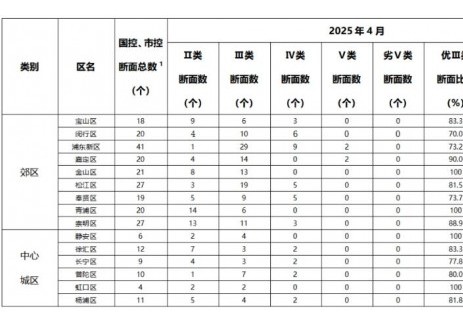 2025年4月和1—4月上海市各区地表水环境质量状