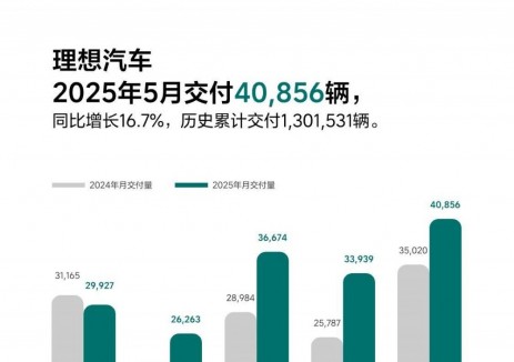 理想汽车2025年5月交付40,856辆