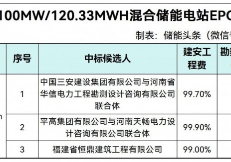 中标 | 山西夏县100MW/120.33MWh混合储能（锂电