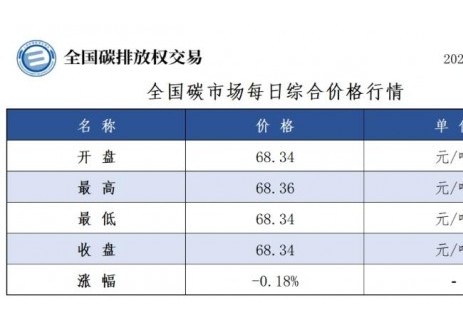 全国碳市场每日综合价格行情及成交信息2025年6