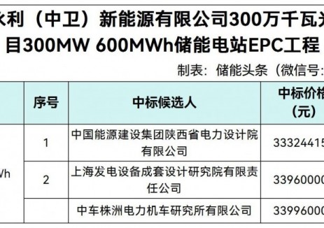 中标 | 最低0.555元/Wh！中国能建陕西院、上海