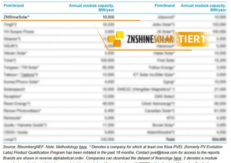 十年蝉联！正信光电稳居BloombergNEF Tier 1榜单