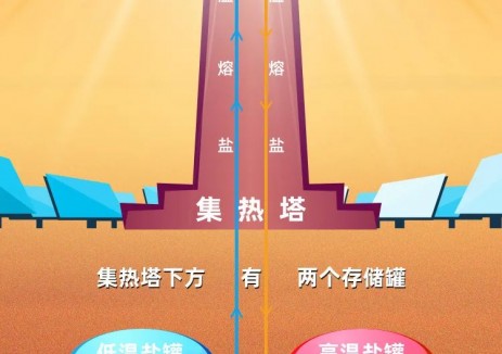 科普丨什么是光热发电