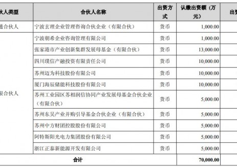 5000万元！正泰新能源认购基金份额