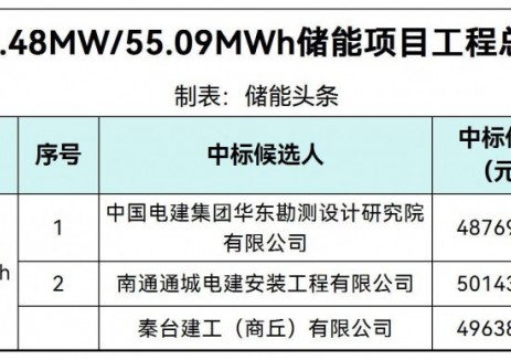 中标 | 0.885~0.91元/Wh！安徽13.48MW/55.09MWh