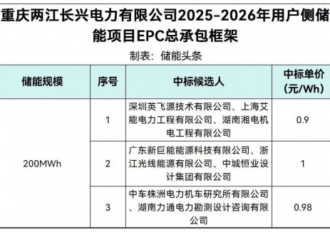 中标 | 0.9~0.98元/Wh！重庆200MWh用户侧储能EP