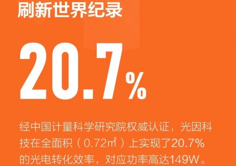 全面积平米级钙钛矿商用组件效率首次突破20%，