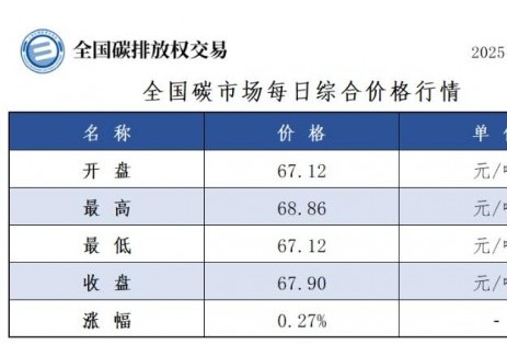 全国碳市场每日综合价格行情及成交信息2025年6
