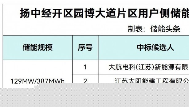 中标 | 0.76-0.772元/Wh！江苏扬中129MW/387MWh用户侧