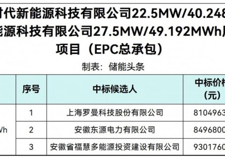 中标 | 0.906-1.04元/Wh！福建宁德50MW/89.44MWh用户