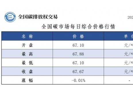 全国碳市场每日综合价格行情及成交信息2025年6月1