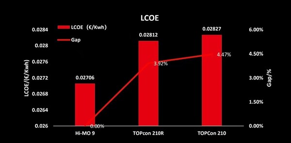 LO<i></i>NGi BC Modules Outperform TOPCon in LCOE
