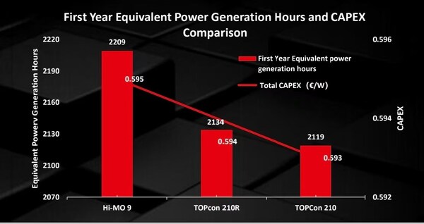 First Year Equivalent Power Generation Hours and CAPEX Comparison