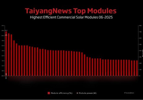 爱旭ABC再度刷新TaiyangNews全球组件量产效率榜