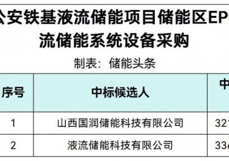 中标 | 3.216元/Wh！国润储能、液流储能科技预中