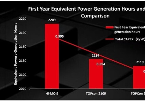 Enertis Applus+研究报告：隆基BC组件的LCOE表现