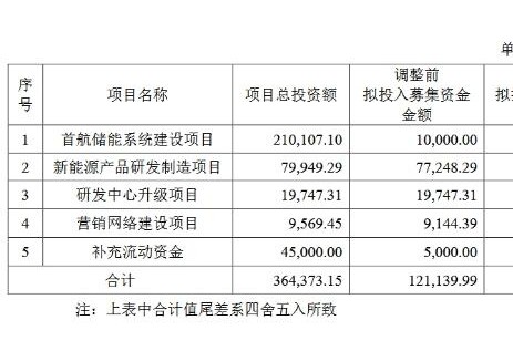 首航新能调整募投项目拟投资金额：储能系统建设项