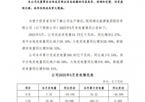 湖北能源5月完成发电量34.75亿千瓦时 同比增加2.2
