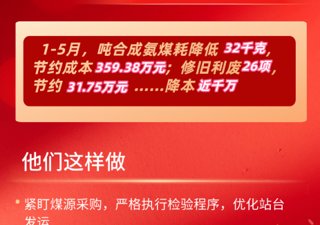 華陽(yáng)集團氮基合成材料公司前5月降本近千萬(wàn)