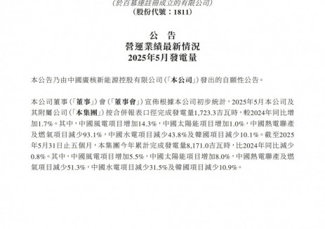 中广核新能源5月发电量1723.3吉瓦时 风电同比增加14.3